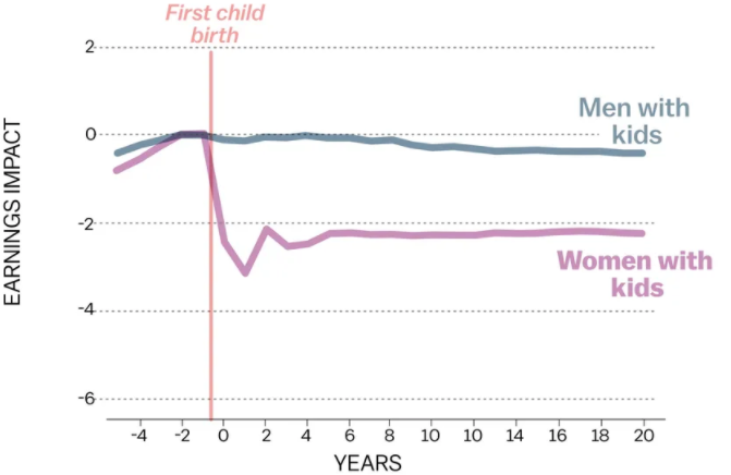 Gender Pay Gap now